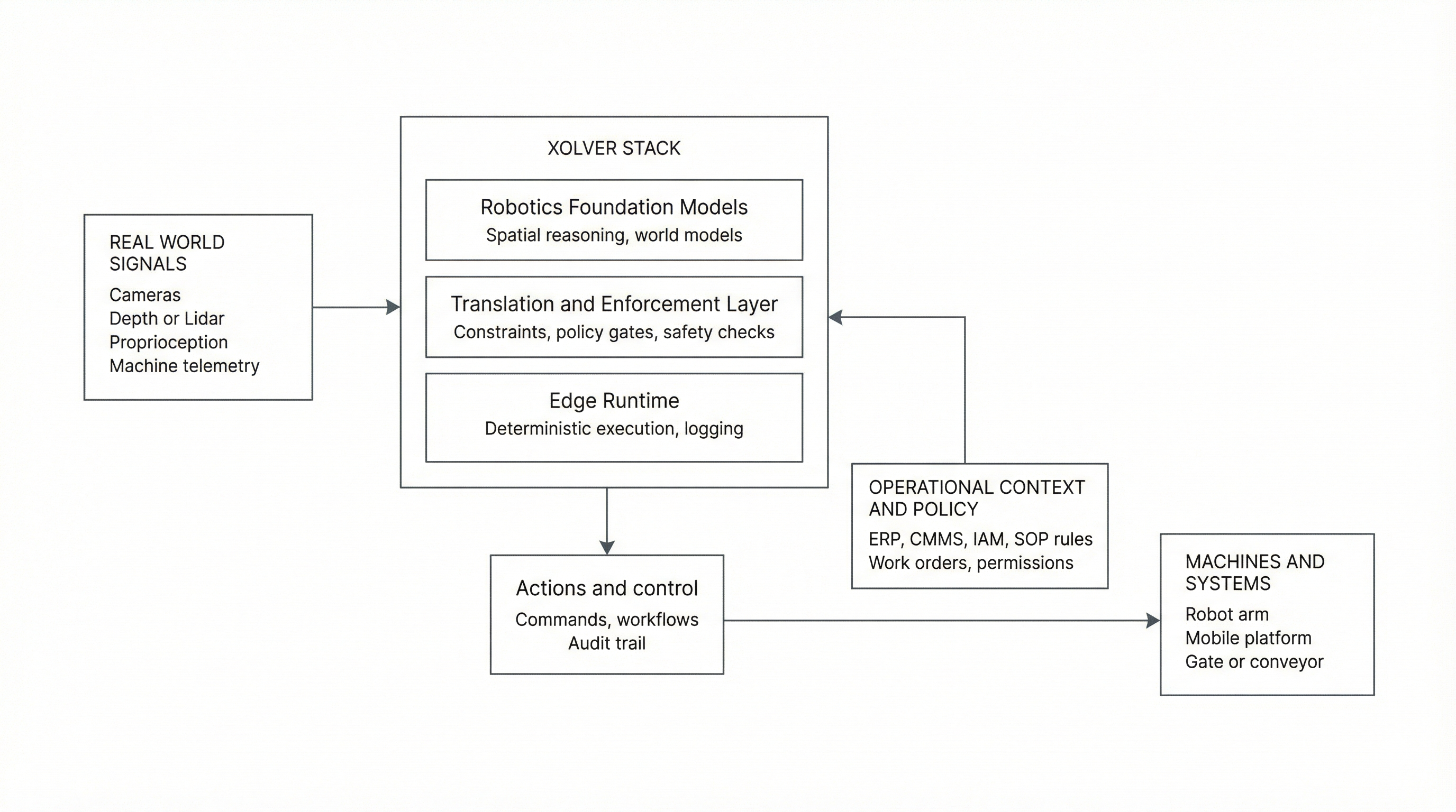 Xolver Control Spine Architecture diagram showing three layers: Robotics Foundation Models, Translation and Enforcement Layer, and Edge Runtime for physical AI systems